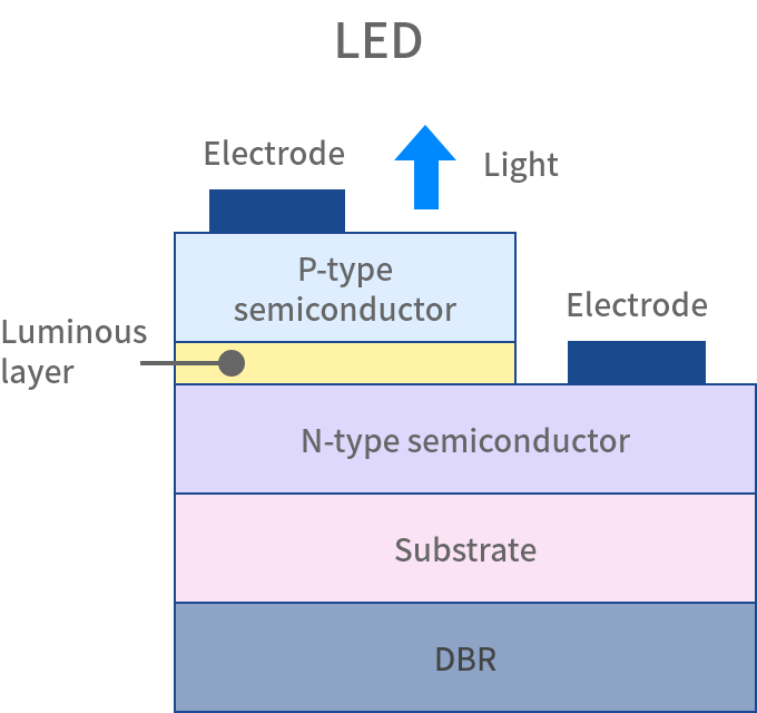 LED