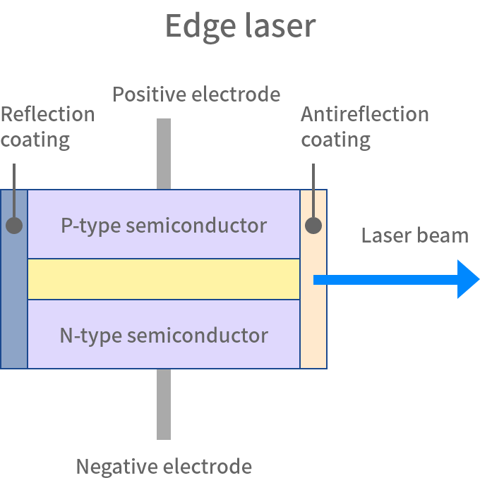 Edge lasers