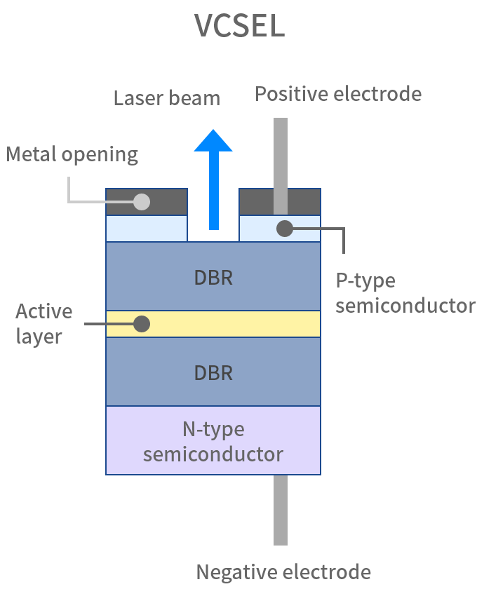 VCSEL