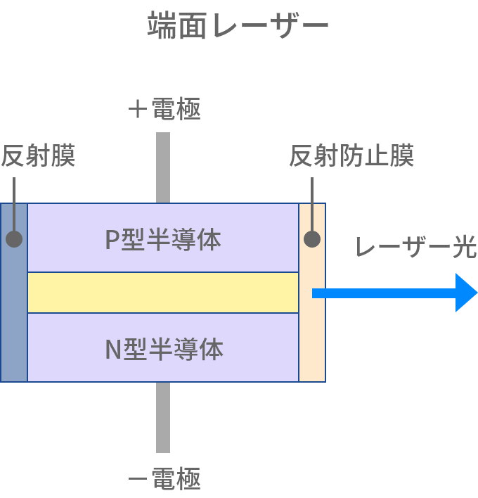 端面レーザー